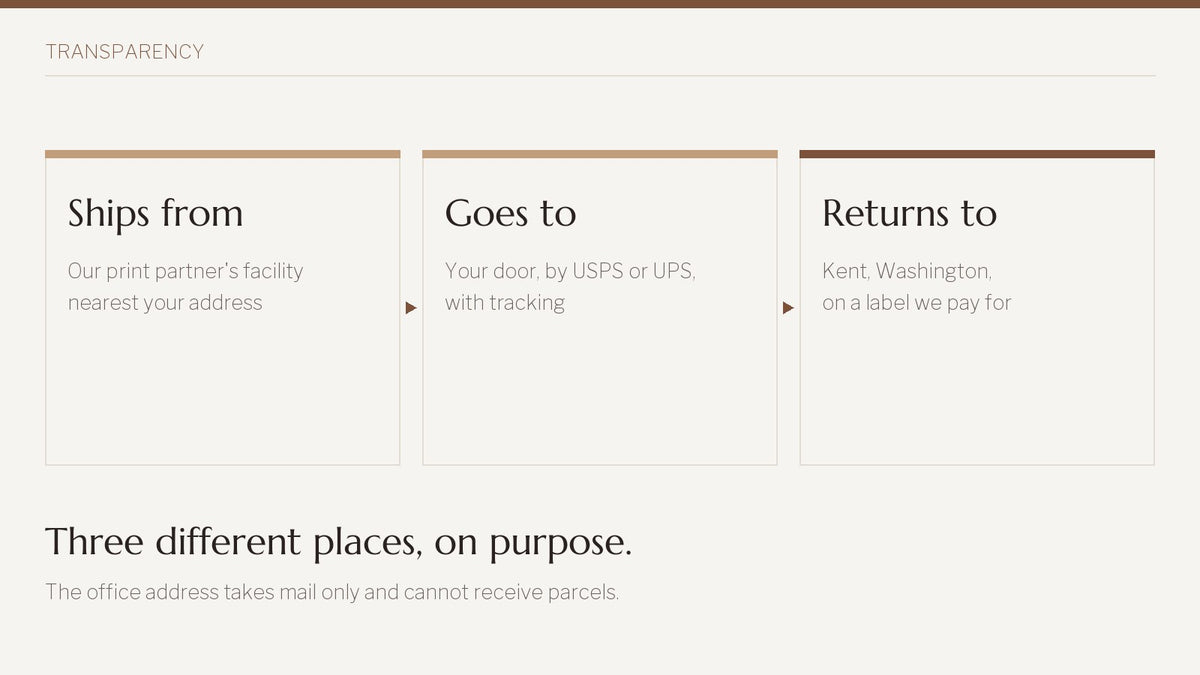 Three linked panels: ships from the print partner facility nearest you, goes to your door by USPS or UPS, returns to Kent, Washington on a label we pay for.